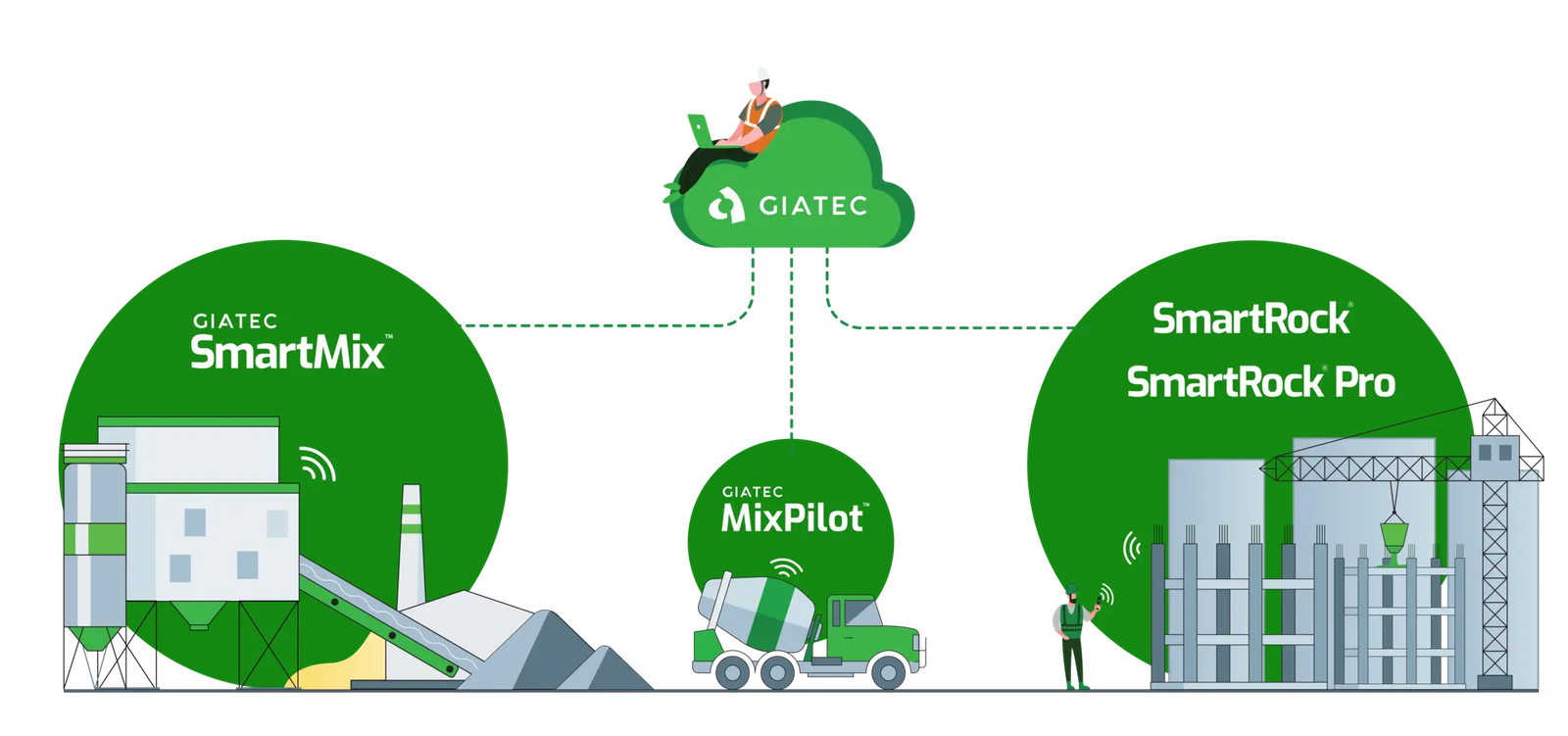 Infografía del ecosistema Giatec, SmartMix diseña la mezcla, MixPilot la controla en el camión, y SmartRock y SmartRock Pro miden el hormigón ya colocado