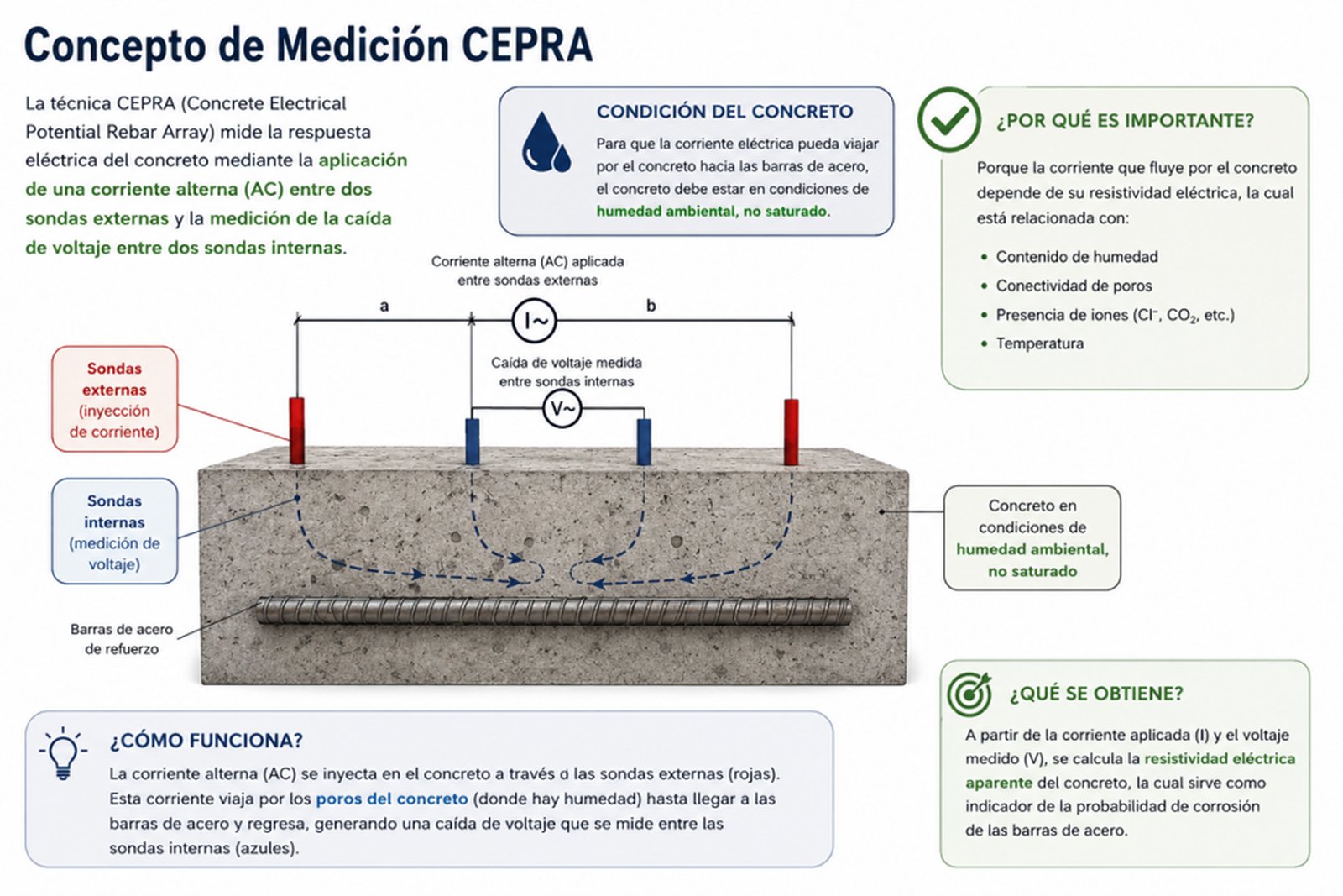 Esquema del principio de medición del iCOR, con los anillos concéntricos que confinan la señal sobre la barra de refuerzo para obtener la velocidad de corrosión y la resistividad del hormigón