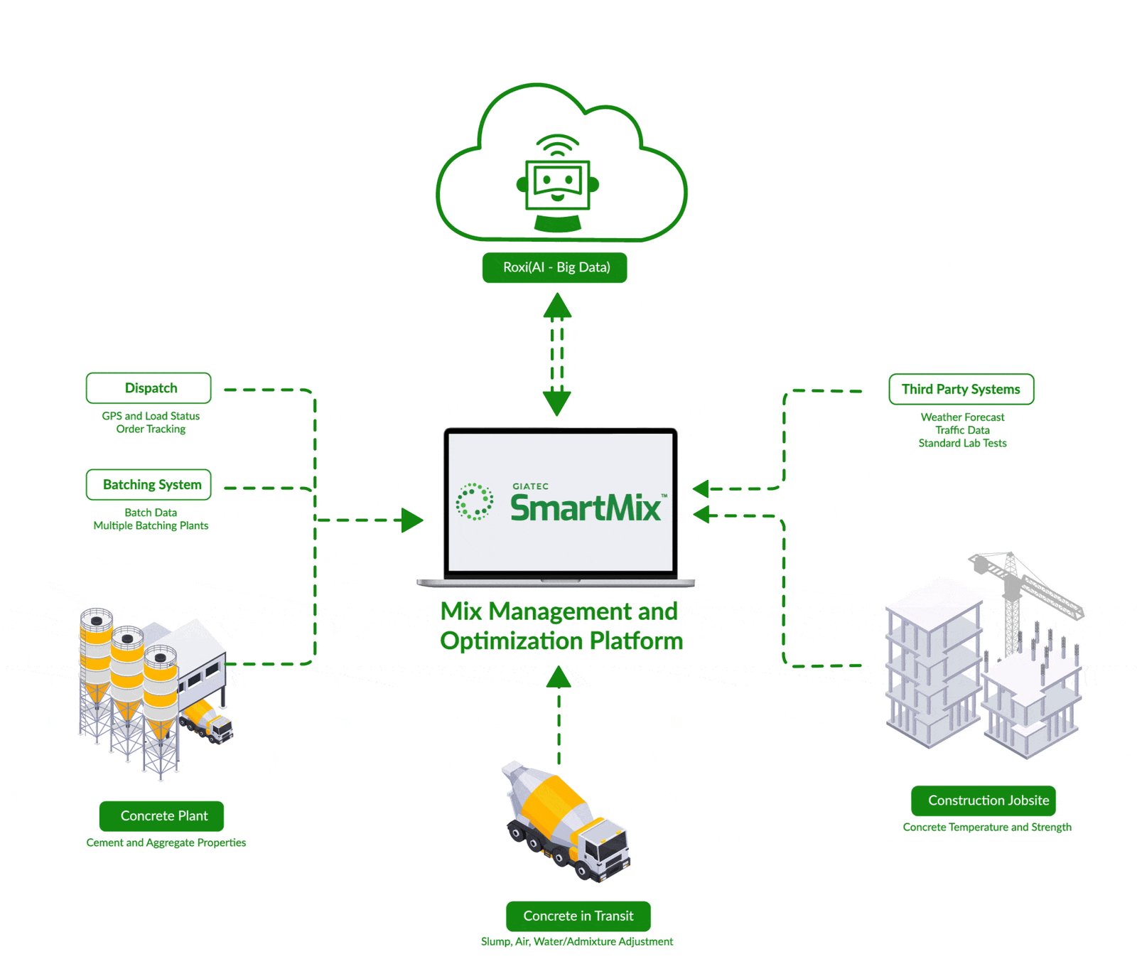 Esquema de la plataforma SmartMix, con los materiales y los diseños de mezcla a un lado, los datos de producción y ensayo al otro, y el análisis de cumplimiento y costo al centro